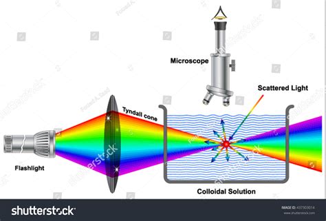 Tyndall Effect Diagram