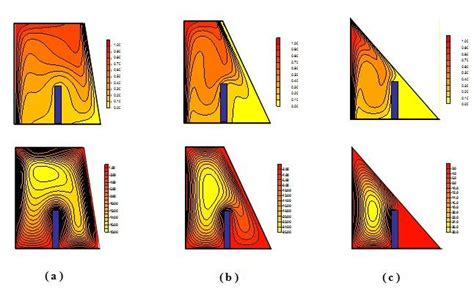 A B C Isotherms Lines Stream Functions For Xp 0 5 Y P 0 4