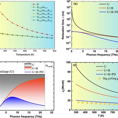 A Temperature Dependent Total Thermal Conductivity B Relaxation Time Download Scientific