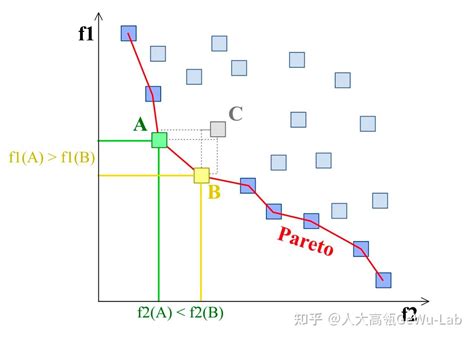 论文总结 帕累托最优与多任务学习 知乎