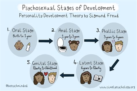 Freuds Stages Of Human Development 5 Psychosexual Stages