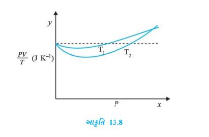 Gujrati Figure Show Plot Of Pv T Versus P For Xx Kg Of O