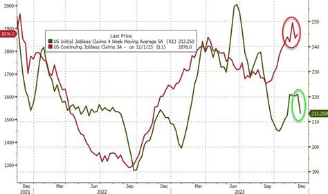 Initial Jobless Claims Tumble Near 2023 Lows, But... | ZeroHedge