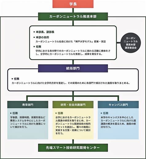 持続可能な社会の実現に向けた戦略｜神戸大学 環境報告書2023