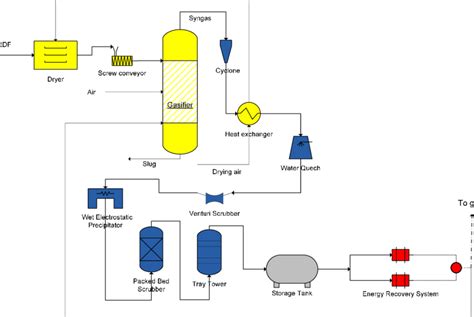 Gasification Process Flow Diagram