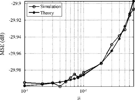 Figure 1 From The Steady State Mean Square Error Analysis For Least