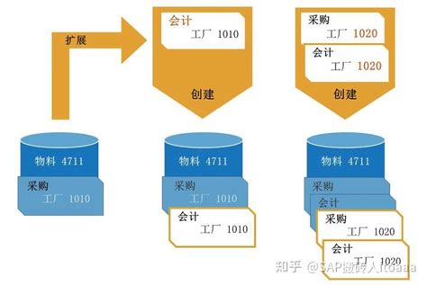 【sap Mm物料管理】维护物料主数据 知乎