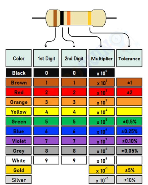 Resistor Color Code Trick | 4 Band Resistor Color Code » ElectroDuino