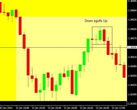 High Probability Forex Engulfing Candle Trading Strategy | Invezz