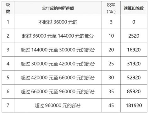 邢台个人所得税税率表 本地宝