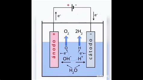 Obtención Del Hidrógeno Y El Oxígeno A Través Del Electrólisis Del Agua
