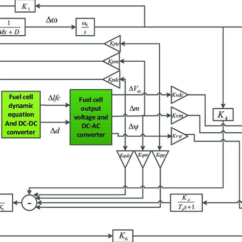 Linearized Model Of The Sofc In Single Machine System Download Scientific Diagram