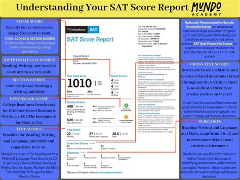 Understanding Your SAT Score Report Mundo Academy