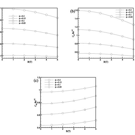 Effect Of Magnetic Field Strength B On A Dimensionless Radial