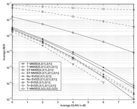 Figure From Joint Linear Transmitter And Receiver Design For The