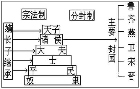 井田制与分封制之间的关系是什么？ 趣历史网