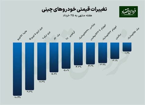 عملکرد هفتگی بازارها خودرو در قعر جدول بازدهی فردای اقتصاد