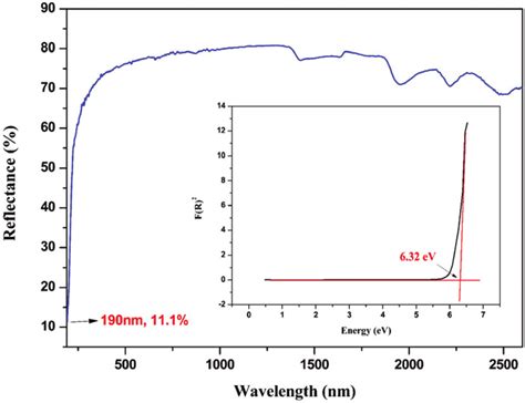 Uv Vis Nir Diffuse Reflectance Spectroscopy Insert Plot Of The