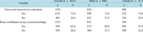 Self Assessment Of Sexual Knowledge Levels Download Scientific Diagram