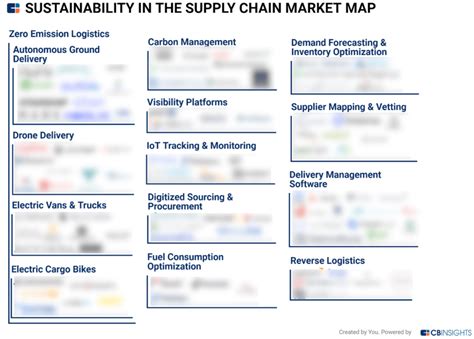 Tech Market Map Report Sustainability In The Supply Chain For