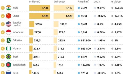 India reemplaza a China como el país más poblado del mundo