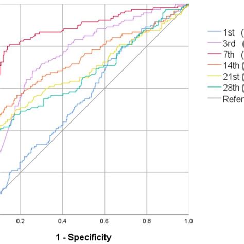 Roc Curve Of Nt Probnp Levels In The First Days Of Life For