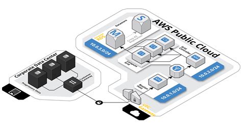 amazon web services - AWS VPC Architecture Diagram Creation - Stack ...