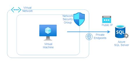 How To Connect To Azure Sql Database Securely Coding Sight