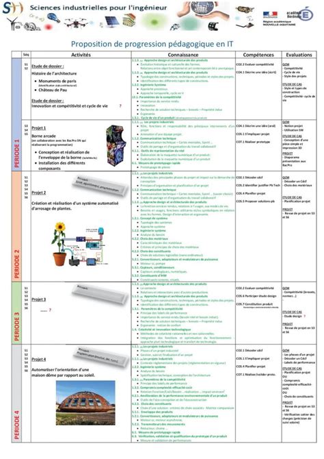 Première proposition de progression en STI2D IT SII lycée