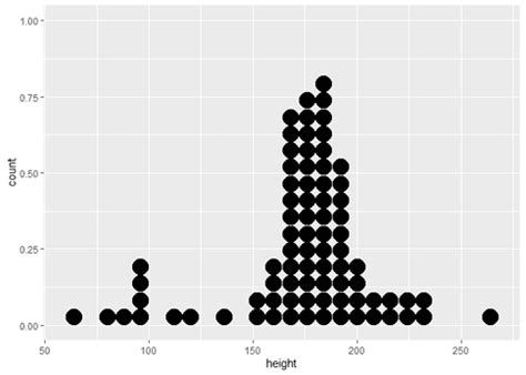 How To Create A Ggplot Dot Plot In R