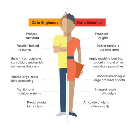 Just 7 Skills To Be A Data Engineer Data Engineer Skills And Its Career Requirements Data