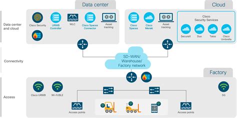 Portfolio Explorer For Manufacturing Cisco