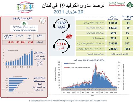 تقرير كورونا 3 حالات وفاة ماذا عن الاصابات؟ Lebanon