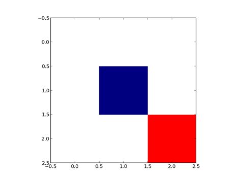 Solution Matplotlib Imshow Displaying Different Colours Numpy Hot Sex Picture