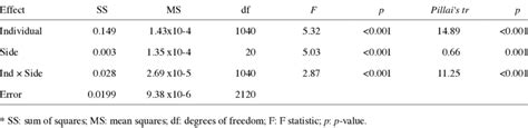 Procrustes Anova For Shape Conducted On The Whole Sample Download Scientific Diagram