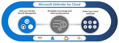 Cloud Security Posture Management Cspm In Defender For Cloud Protect