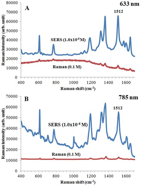 Raman And SERS Spectra Of Rhodamine 6G 0 1 M And 1 0 106 Dropped