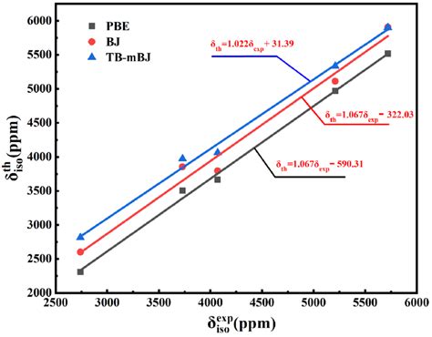 Comparison Of The Calculated Isotropic Chemical Shifts Th Iso δ By Download Scientific