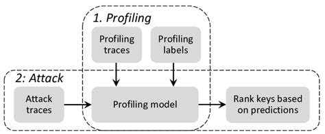 Profiling side-channel attack. | Download Scientific Diagram