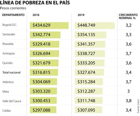 Pobreza Monetaria En Colombia En 2019 Subió Un Punto Porcentual Frente