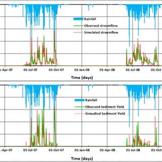 Precipitation Observed And Simulated Daily Streamflow And Sediment