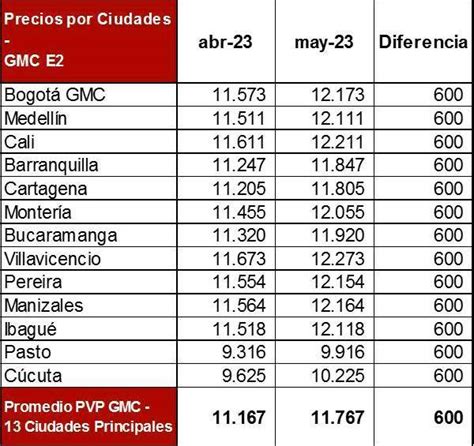 Medell N Y Otras Ciudades Donde El Gal N De Gasolina Ya Est Por Encima