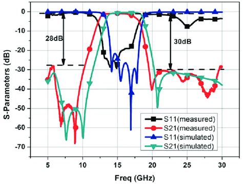 Photograph Of The Fabricated Filter Figure Simulated And Measured