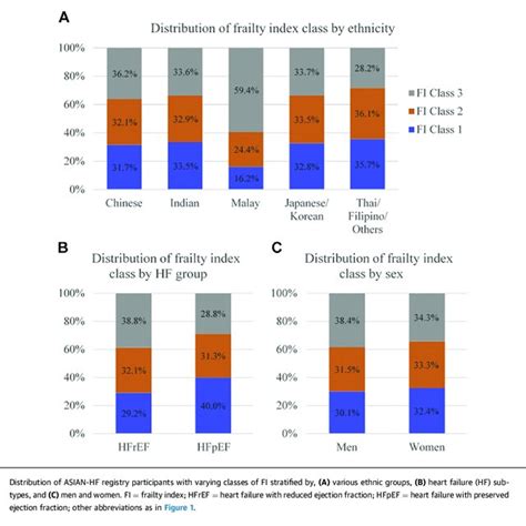 Severity Of Fi Stratified By Ethnicity Hf Subtypes And Sex Download