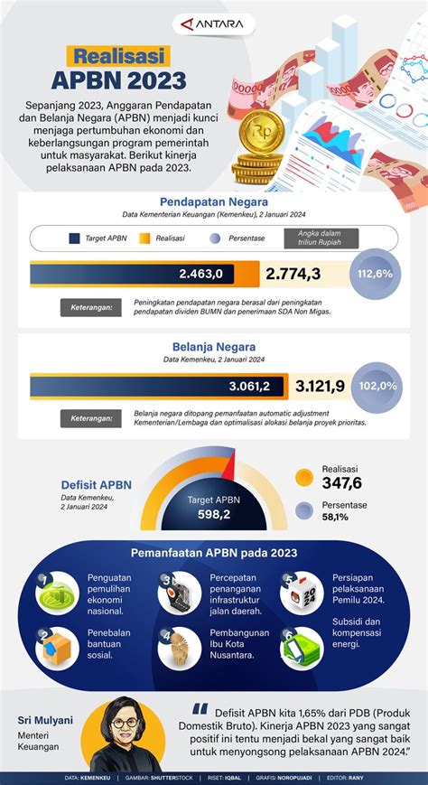 Realisasi APBN 2023 Infografik ANTARA News