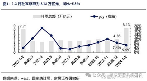 【东吴商社吴劲草团队｜周报】1~2月社零总额同比55略好于预期，线上消费表现亮眼 欢迎关注本公众号【草叔消费升级研究】 ——洞悉新消费