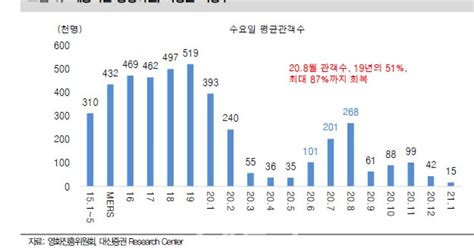 Cj Cgv 대부분 회복될 이익 전망목표가↑ 대신