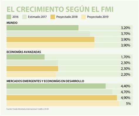 Fmi Aumenta La Previsión Del Crecimiento Mundial A 3 9 Para Este Año