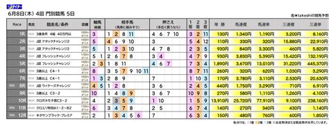 6月8日木 4回 門別競馬 5日 彪takeshiの競馬予想