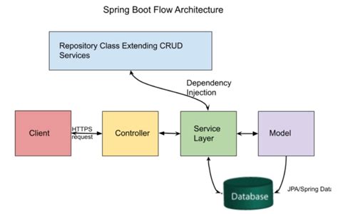 Flow Of Spring Boot Web Application Top Sellers Bellvalefarms